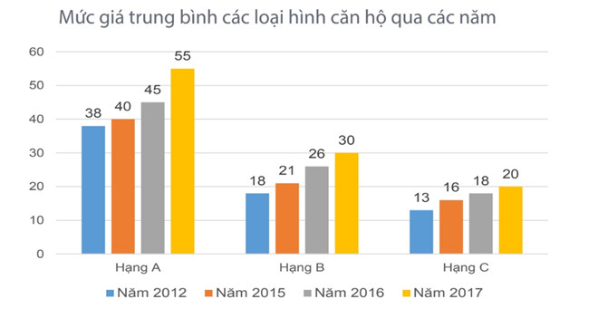 Mức giá căn hộ trung bình tăng rất nhiều trong vòng 5 năm qua (nguồn : DKRA Việt Nam)