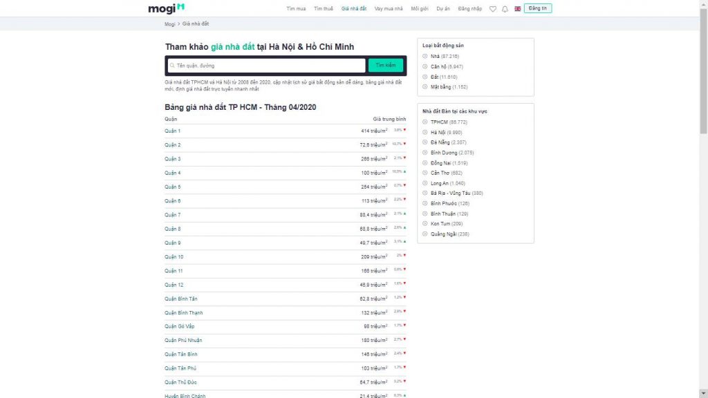 Giá nhà đất tại TP Hồ Chí Minh 4/2020