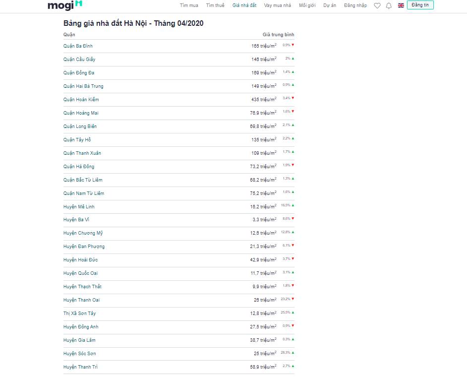 Giá nhà đất tại Hà Nội, tháng 4/2020