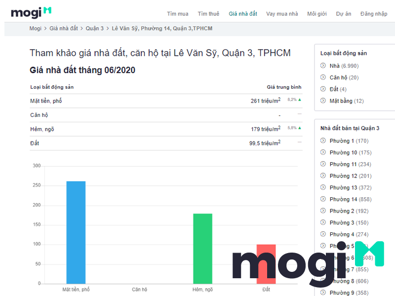 cập nhật thông tin giá nhà đường Lê Văn Sỹ quận 3 tại Mogi.vn