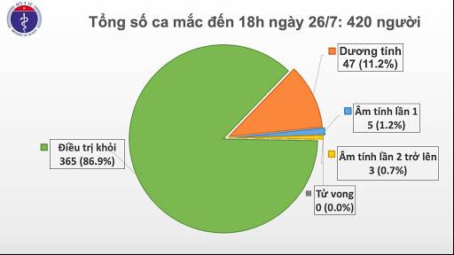 Cập nhật tình hình dịch bệnh 25/7