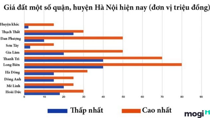 Tình hình giá đất hiện nay ở Hà Nội có biến động lớn giữa các khu vực