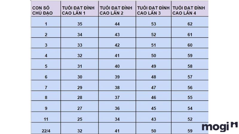 Số chủ đạo 11 chạm đỉnh đầu tiên kim tự tháp thần số học khá sớm