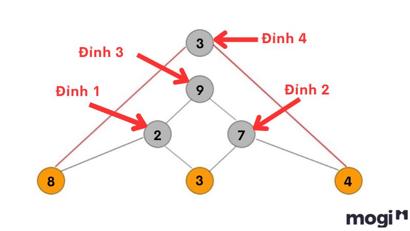 Tính 2 đỉnh trưởng thành của kim tự tháp thần số học