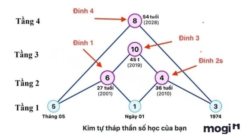 Tìm con số tương ứng với 4 đỉnh kim tự tháp thần số học