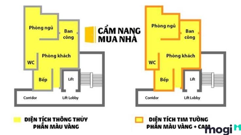 diện tích xây dựng là gì