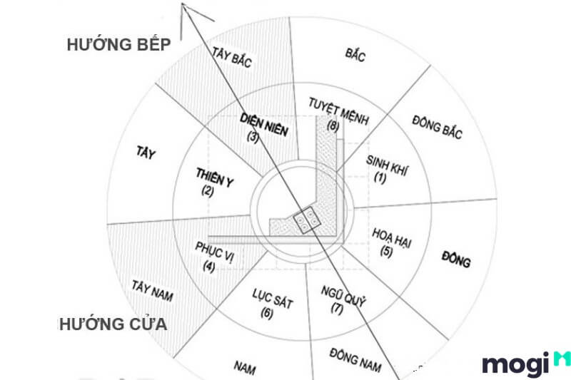 Hướng bếp tốt phải hợp với cung mệnh của gia chủ