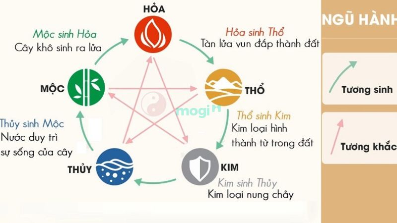 Chọn ngày tốt nhập trạch tháng 5 theo ngũ hành tương sinh/tương hợp