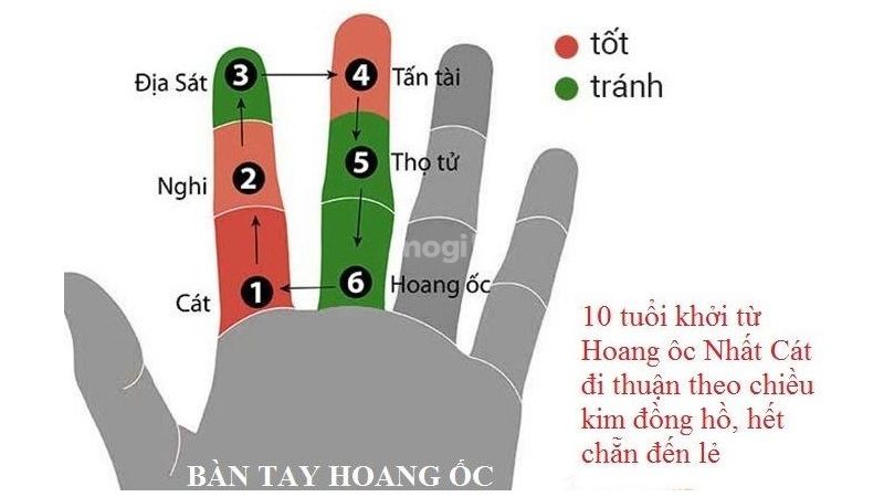 Tính hạn Hoang Ốc 2025 theo cách tính đốt ngón tay