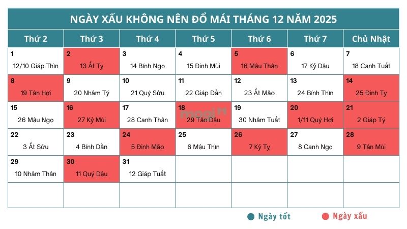 Ngày xấu không nên đổ mái tháng 12 năm 2025