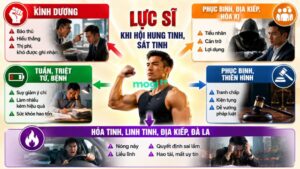 Khi đi cùng hung tinh, sát tinh, Lực Sĩ dễ làm tăng tính cực đoan, nóng vội