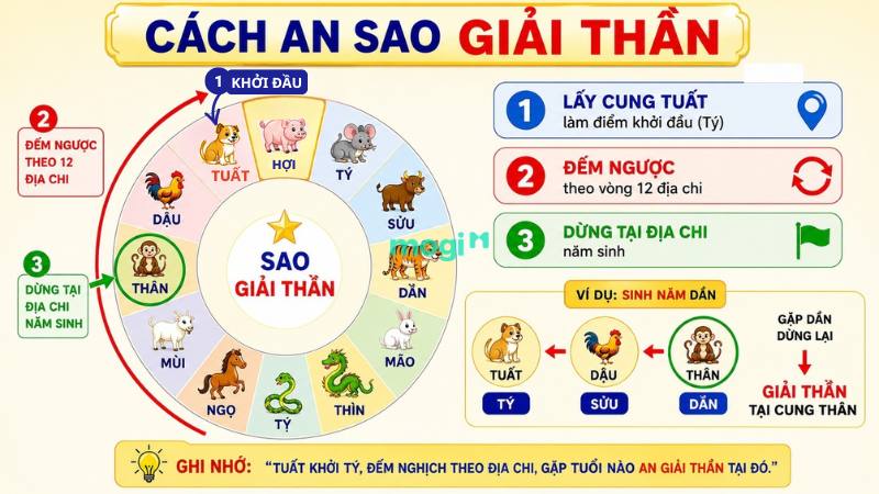 Sao Giải Thần Là Gì? Ý Nghĩa, Cách An Sao Và Luận Giải Chi Tiết 2 Cách an sao Giải Thần