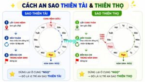 Thiên Tài Thiên Thọ: Bộ Đôi Trí Tuệ, Thọ Trường Và Triết Lý Nhân Quả 3 Cách an sao Thiên Tài, Thiên Thọ