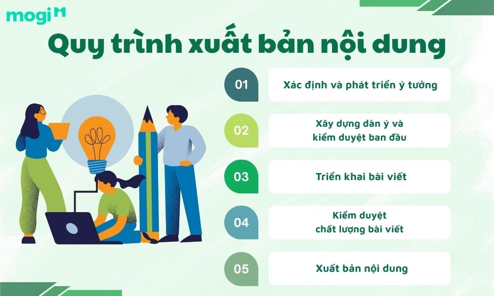 Quy trình xuất bản nội dung của Mogi.vn