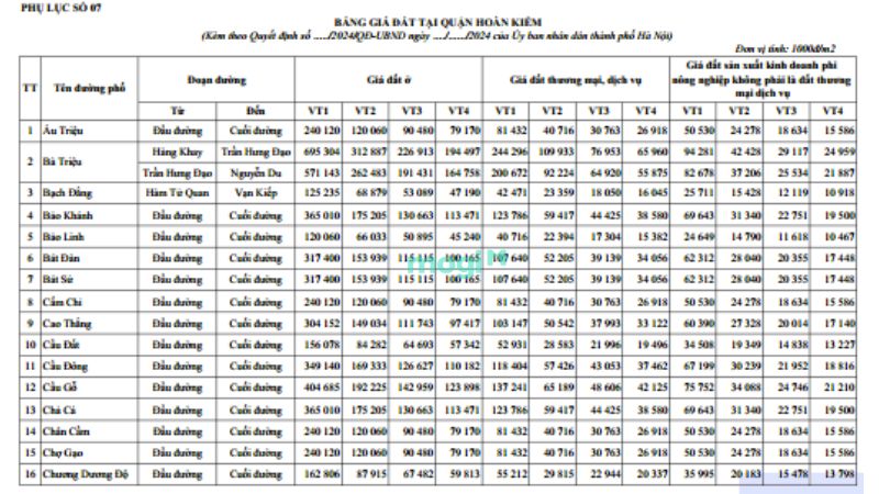 Chính sách điều chỉnh giá đất của địa phương
