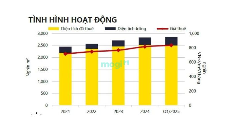Tình hình hoạt động của thị trường văn phòng cho thuê tại TP.HCM Q1/2025