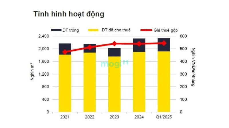 Tình hình hoạt động của thị trường cho thuê văn phòng tại Hà Nội Q1/2025