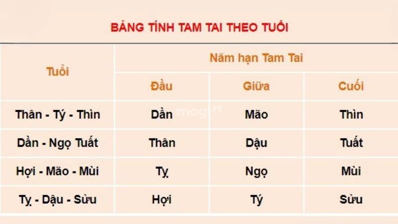 Tân Dậu 1981 không phạm Tam Tai năm 2026