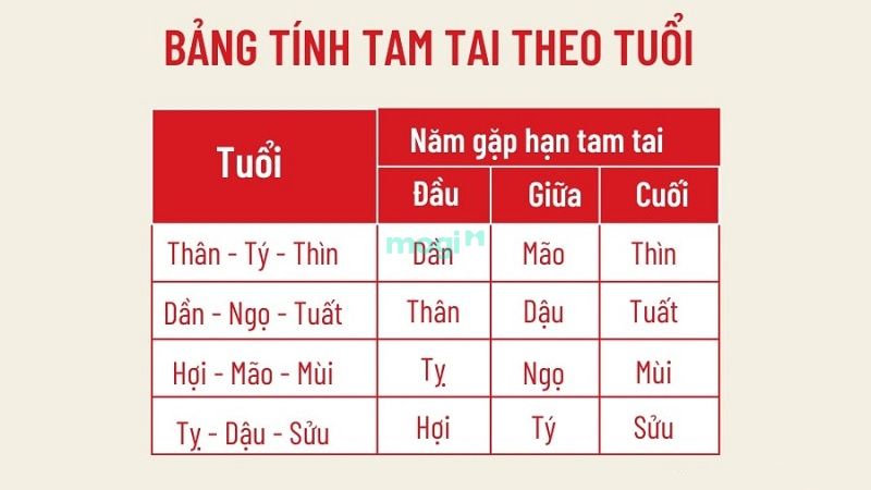 Theo bảng tính thì tuổi Quý Hợi 1983 xây nhà năm 2026 phạm vào tam tai giữa