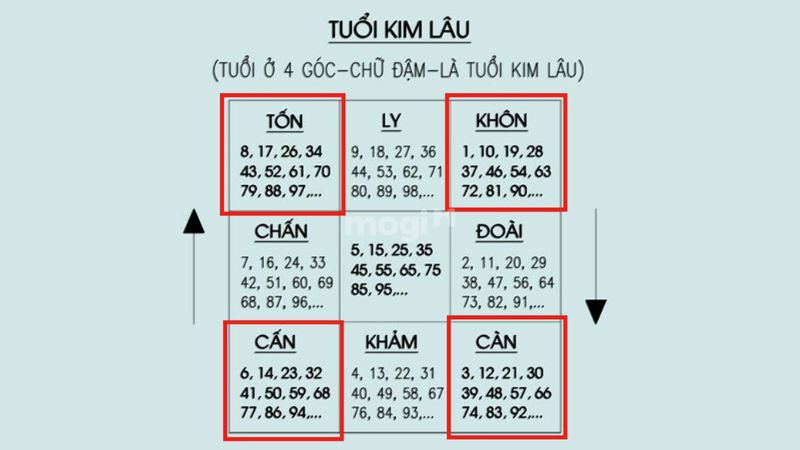 Hạn Kim Lâu là hạn kiêng kỵ khi làm nhà, cưới gả hoặc thực hiện việc trọng đại