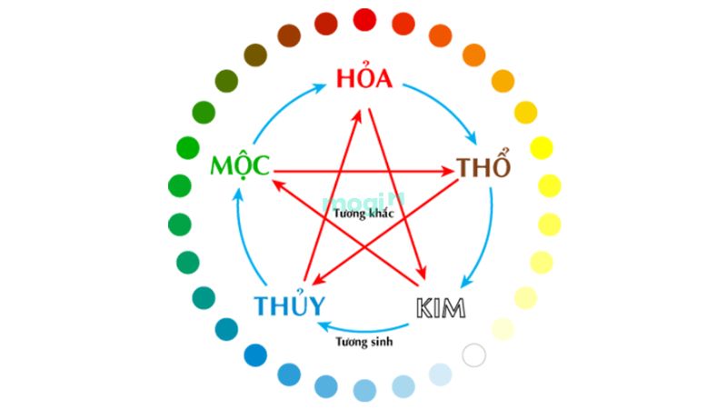 Cách áp dụng ngũ hành và tuổi trong việc xây dựng nhà cửa.