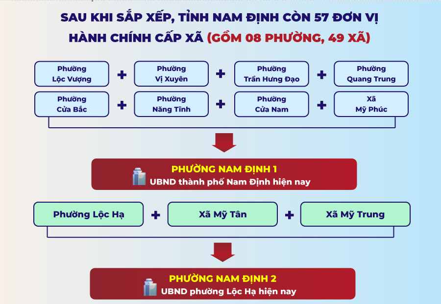 Xã phường mới tại Nam Định sau sáp nhập