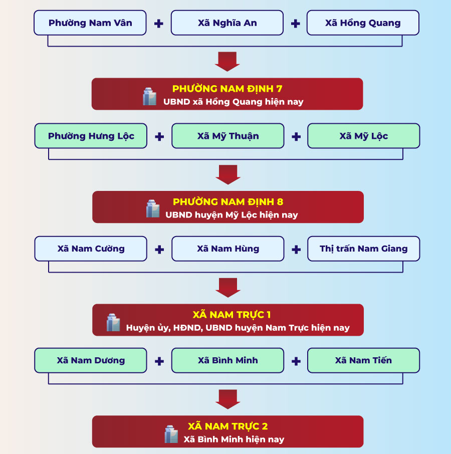 Xã phường mới tại Nam Định sau sáp nhập