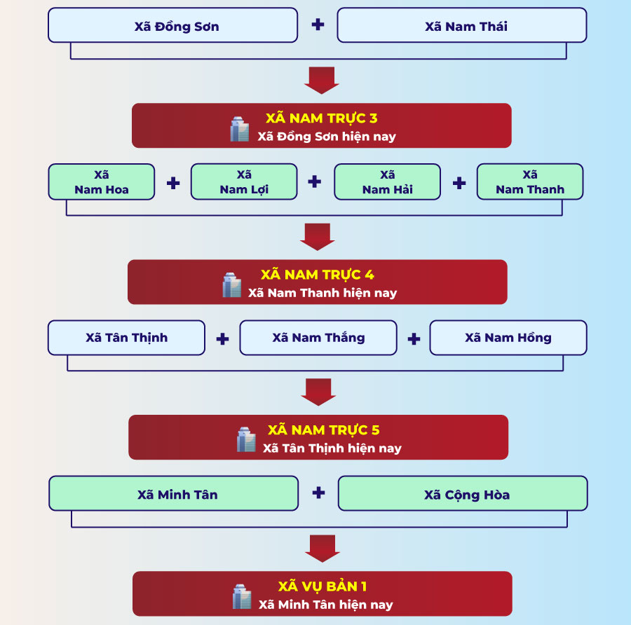 Xã phường mới tại Nam Định sau sáp nhập