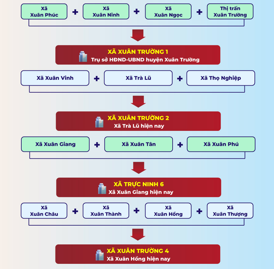 Xã phường mới tại Nam Định sau sáp nhập