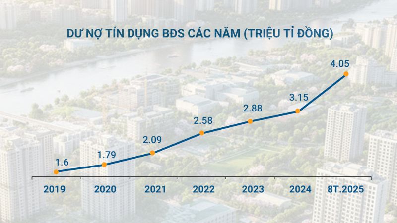 Trong 10 tháng đầu năm 2025, tín dụng bất động sản tăng trưởng mạnh