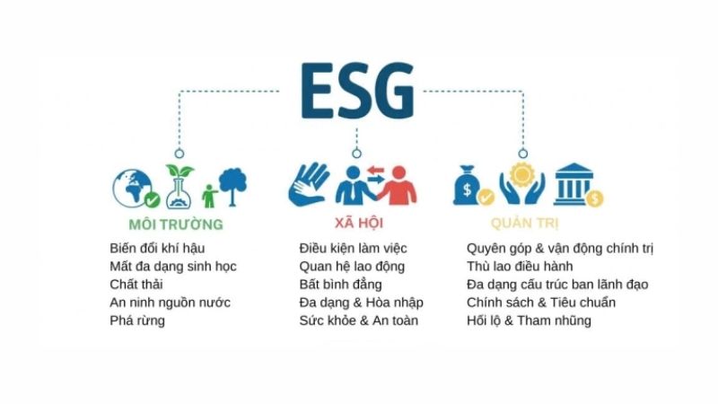 ESG trong xu hướng bất động sản năm 2026: Bước phát triển bền vững 1 ESG (Environmental, Social, and Governance) là thuật ngữ chỉ các yếu tố Môi trường (E), Xã hội (S) và Quản trị (G)