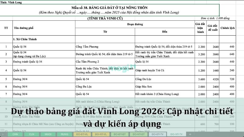 Cập nhật thông tin mới nhất về dự thảo bảng giá đất Vĩnh Long 2026