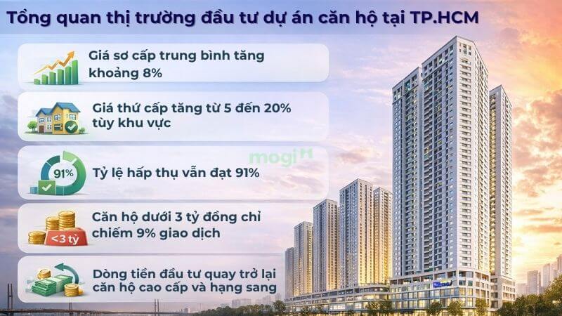 Những điểm nổi bật chính về thị trường căn hộ TP.HCM 
