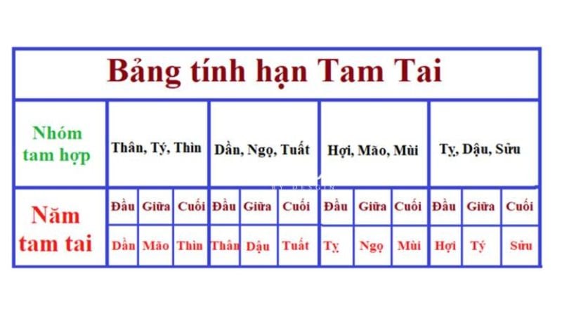 Tuổi 1982 làm nhà năm 2026 có tốt không? Luận giải chi tiết 2 Bảng tính hạn Tam Tai