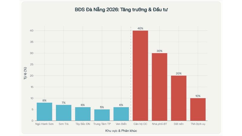 Dự đoán diễn biến và xu hướng giá bất động sản Đà Nẵng 2026