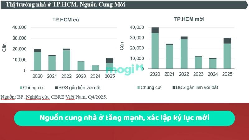 Thị trường bất động sản TPHCM 2026: Bước vào chu kỳ mới, chọn lọc phân khúc 2 Nguồn cung nhà ở tại TP.HCM tăng mạnh, xác lập kỷ lục mới