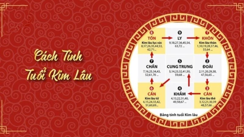 Hạn Kim Lâu được tính bằng cách lấy tuổi mụ chia cho 9, nếu dư 1, 3, 6 hoặc 8 thì phạm
