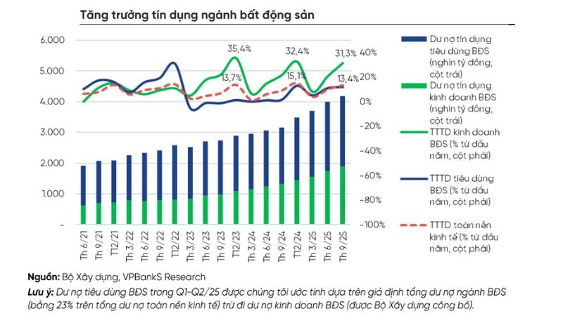 Tín dụng ngành bất động sản ngày càng tăng cao