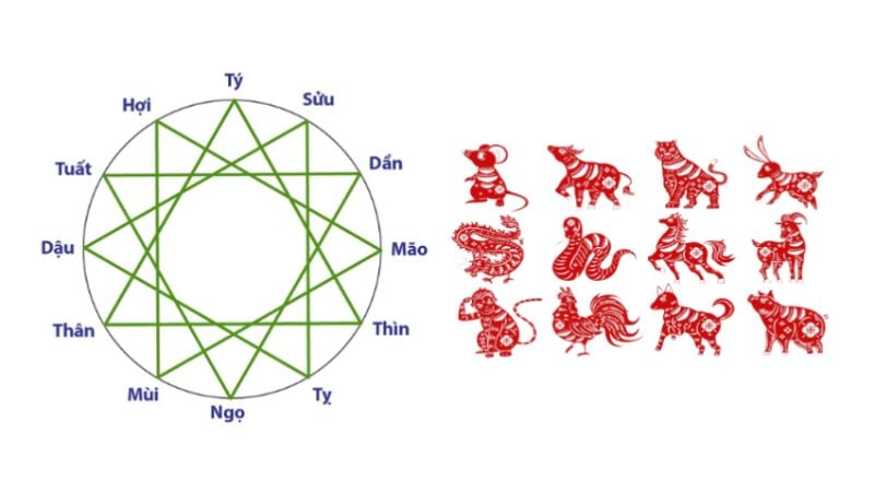 Khi tìm người hợp tuổi xông đất , gia chủ nên dựa vào các quy tắc tam hợp, nhị hợp (Nguồn: Tủ vi phong thủy)