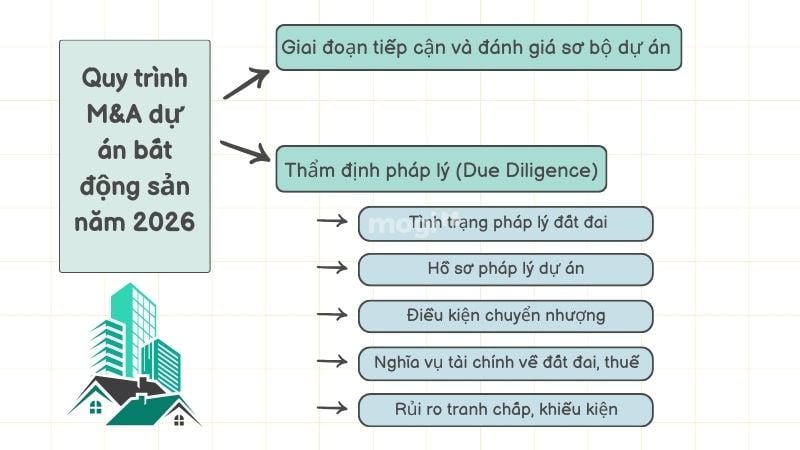 M&A bất động sản 2026: Cơ hội và xu hướng 5 Quy trình M&A dự án bất động sản năm 2026