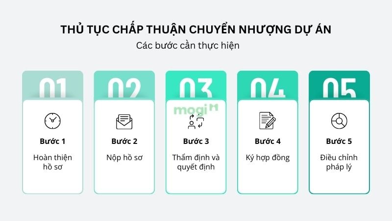 M&A bất động sản 2026: Cơ hội và xu hướng 7 Các bước thủ tục chấp thuận chuyển nhượng dự án M&A