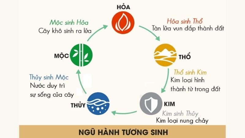 im – Mộc – Thủy – Hỏa – Thổ là năm yếu tố cấu thành và chi phối sự vận động của vạn vật