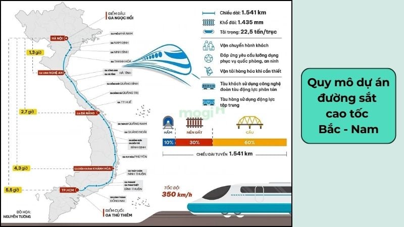 Quy mô dự án đường sắt cao tốc Bắc - Nam