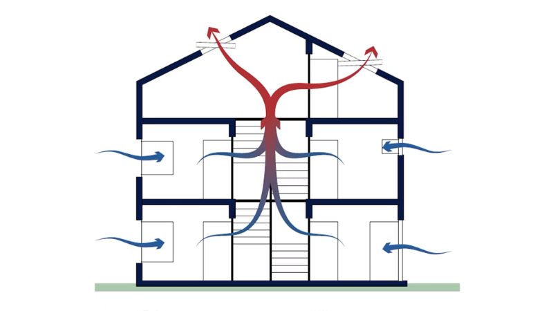 Khi Môn – Chủ – Táo được sắp xếp hợp lý, dòng khí trong nhà có điều kiện lưu thông thuận lợi