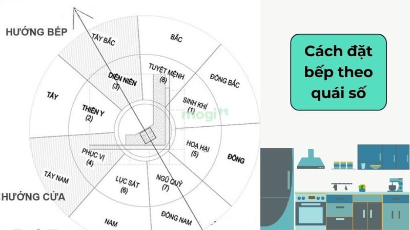 Phong thủy nhà bếp theo tuổi và hướng nhà: Những lưu ý cần biết 3 Đặt hướng bếp theo sơ đồ quái số