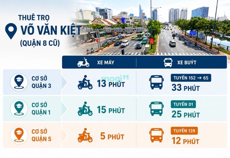 Kinh nghiệm thuê trọ gần trường Đại học Sài Gòn TP.HCM 4 Thời gian di chuyển từ trọ Võ Văn Kiệt (Quận 8) đến các cơ sở ĐH Sài Gòn