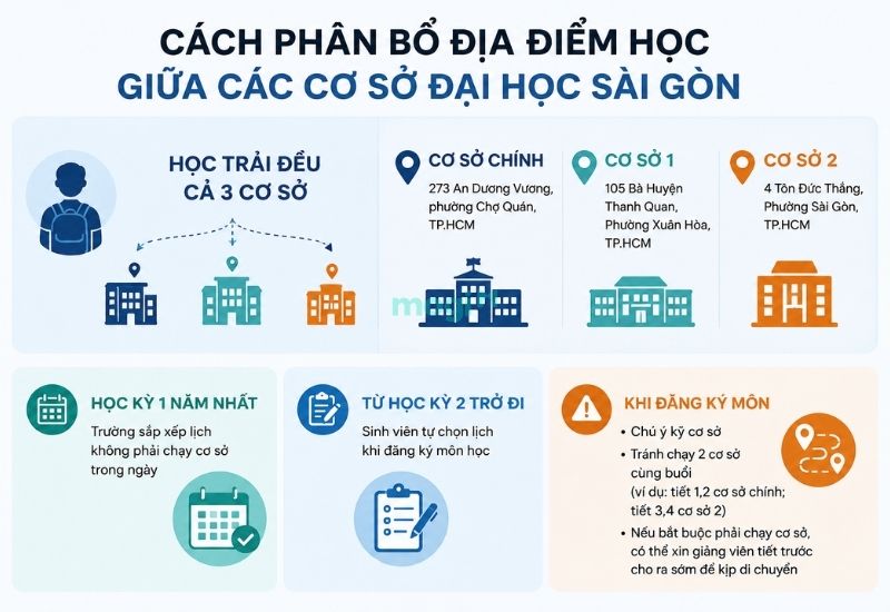Kinh nghiệm thuê trọ gần trường Đại học Sài Gòn TP.HCM 2 Sinh viên Đại học Sài Gòn phải học trải đều ở 3 cơ sở khác nhau