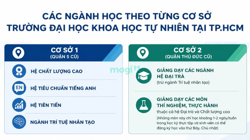 Kinh nghiệm thuê trọ gần trường Đại học Khoa học Tự nhiên TP.HCM 2 Chương trình và ngành học được dạy tại từng cơ sở ĐH Khoa Học Tự Nhiên TPHCM