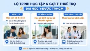 Kinh nghiệm thuê trọ gần Đại học Y Dược TP.HCM 2 sinh viên cần chủ động sắp xếp thời gian và phương tiện di chuyển trong từng giai đoạn học