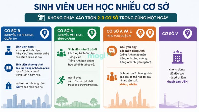 Phân bổ chương trình học UEH tại từng cơ sở ở TP.HCM